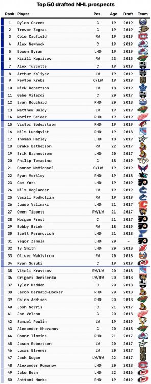 2020 ranking NHL prospects.jpg